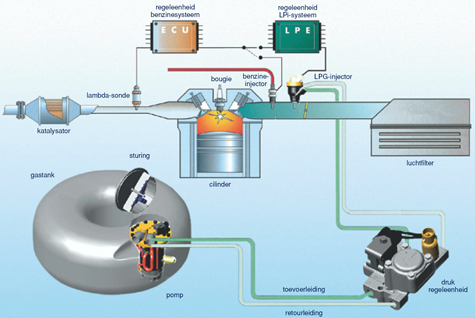 LPI systeem